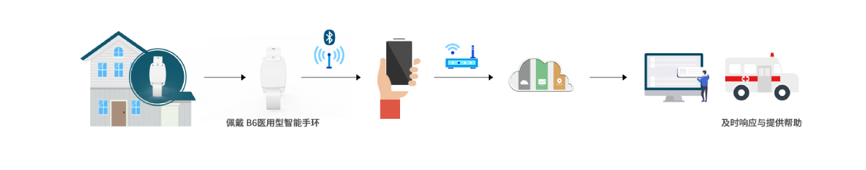 B6 醫(yī)用型智能手環(huán)工作原理