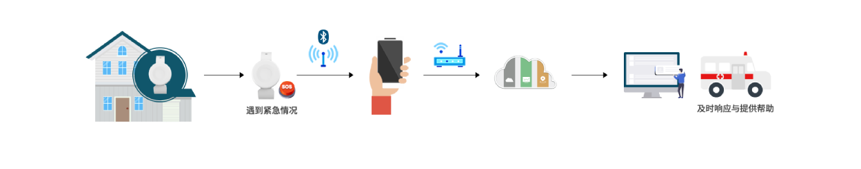 B7 緊急呼救手環(huán)工作原理