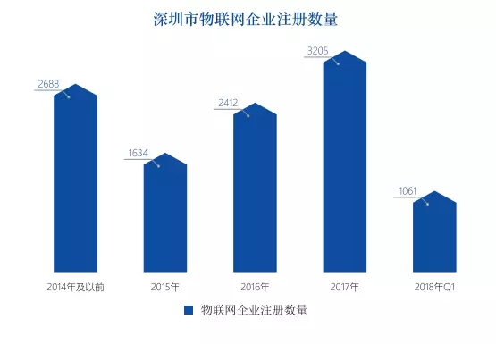 深圳物聯(lián)網(wǎng)產(chǎn)業(yè)發(fā)展概況及趨勢