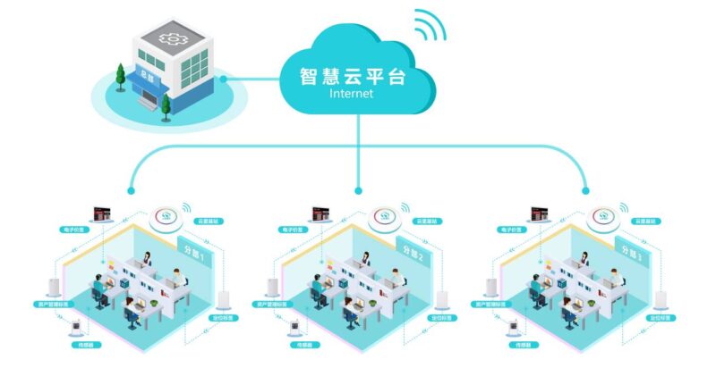 藍(lán)牙信標(biāo)的人員定位系統(tǒng)介紹 云里物里