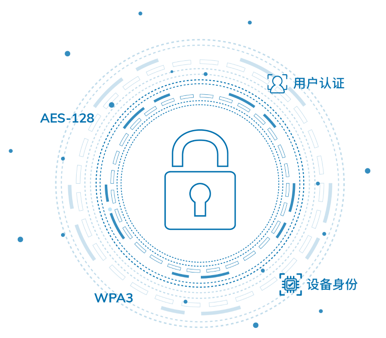 數(shù)據(jù)安全保障